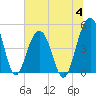 Shipyard Creek tide chart for Tuesday, July 4, 2023