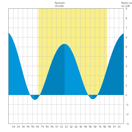 Shipyard Creek tide chart for Thursday, July 6, 2023