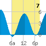 Shipyard Creek tide chart for Friday, July 7, 2023