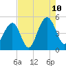 Shipyard Creek tide chart for Thursday, August 10, 2023