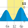 Shipyard Creek tide chart for Friday, August 11, 2023