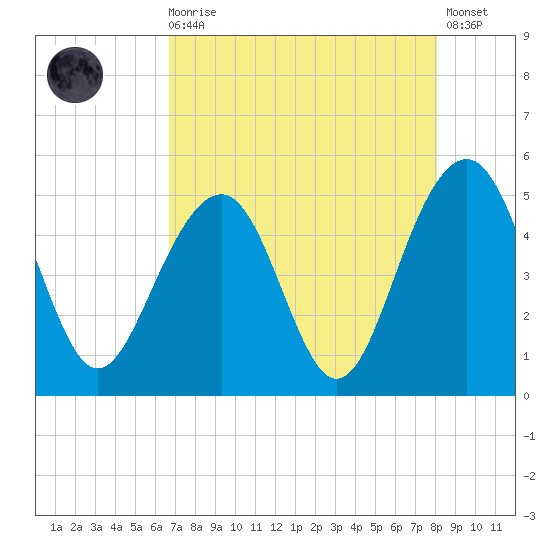 Shipyard Creek tide chart for Wednesday, August 16, 2023