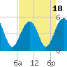 Shipyard Creek tide chart for Friday, August 18, 2023
