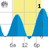 Shipyard Creek tide chart for Tuesday, August 1, 2023