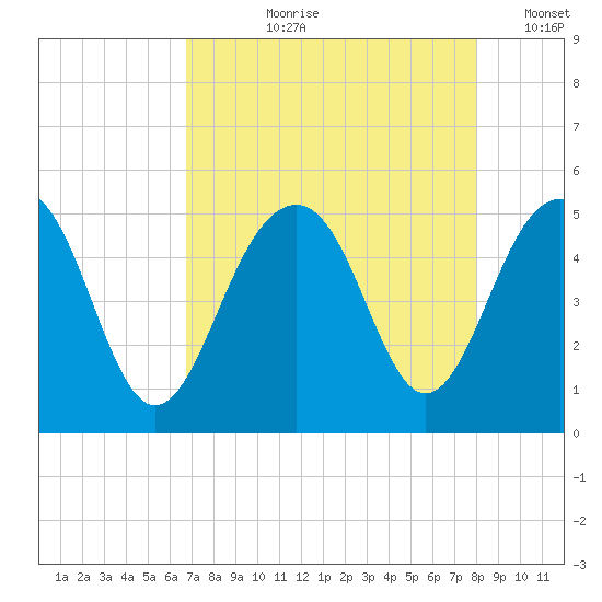 Shipyard Creek tide chart for Sunday, August 20, 2023