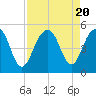 Shipyard Creek tide chart for Sunday, August 20, 2023