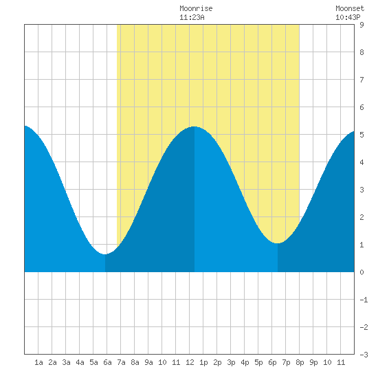 Shipyard Creek tide chart for Monday, August 21, 2023