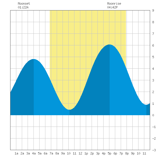 Shipyard Creek tide chart for Saturday, August 26, 2023