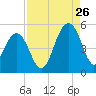 Shipyard Creek tide chart for Saturday, August 26, 2023