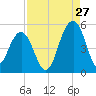 Shipyard Creek tide chart for Sunday, August 27, 2023
