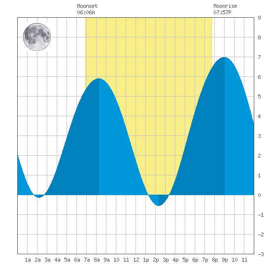 Shipyard Creek tide chart for Wednesday, August 30, 2023