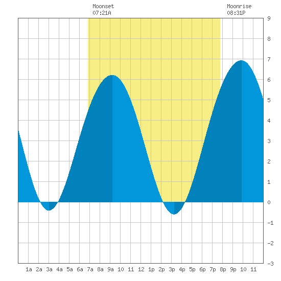 Shipyard Creek tide chart for Thursday, August 31, 2023