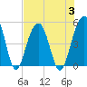 Shipyard Creek tide chart for Thursday, August 3, 2023