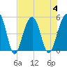 Shipyard Creek tide chart for Friday, August 4, 2023