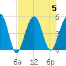 Shipyard Creek tide chart for Saturday, August 5, 2023