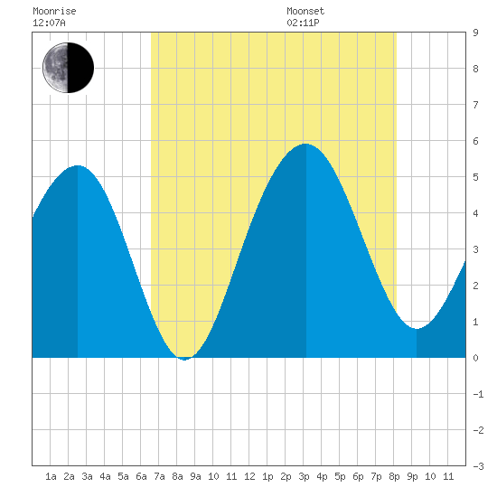 Shipyard Creek tide chart for Tuesday, August 8, 2023