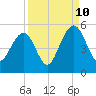 Shipyard Creek tide chart for Sunday, September 10, 2023