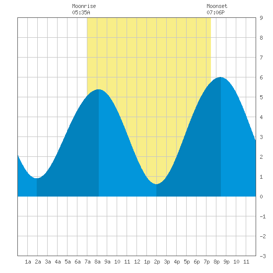Shipyard Creek tide chart for Wednesday, September 13, 2023