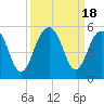 Shipyard Creek tide chart for Monday, September 18, 2023