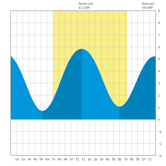 Shipyard Creek tide chart for Tuesday, September 19, 2023