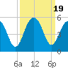 Shipyard Creek tide chart for Tuesday, September 19, 2023