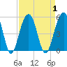 Shipyard Creek tide chart for Friday, September 1, 2023