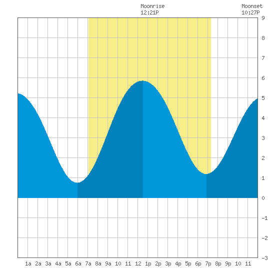 Shipyard Creek tide chart for Wednesday, September 20, 2023