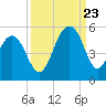 Shipyard Creek tide chart for Saturday, September 23, 2023