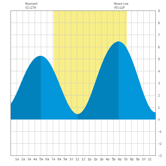 Shipyard Creek tide chart for Monday, September 25, 2023
