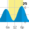 Shipyard Creek tide chart for Monday, September 25, 2023