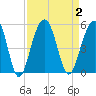 Shipyard Creek tide chart for Saturday, September 2, 2023