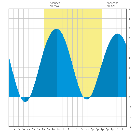 Shipyard Creek tide chart for Saturday, September 30, 2023