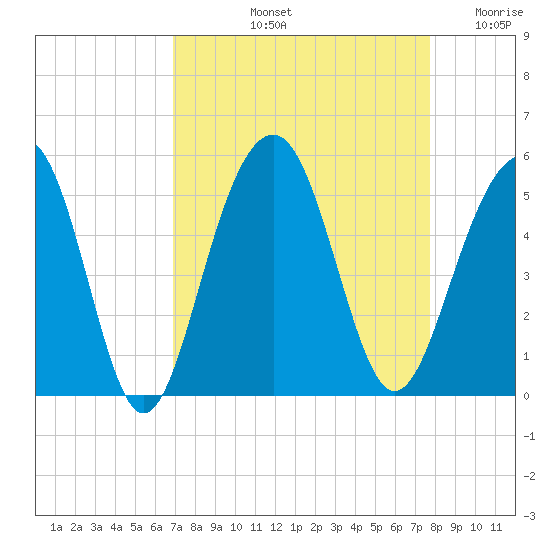 Shipyard Creek tide chart for Sunday, September 3, 2023