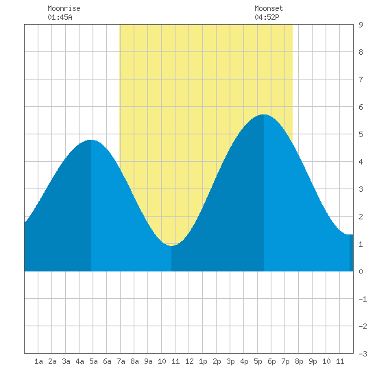 Shipyard Creek tide chart for Saturday, September 9, 2023