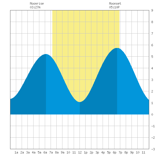 Shipyard Creek tide chart for Tuesday, October 10, 2023