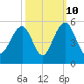 Shipyard Creek tide chart for Tuesday, October 10, 2023