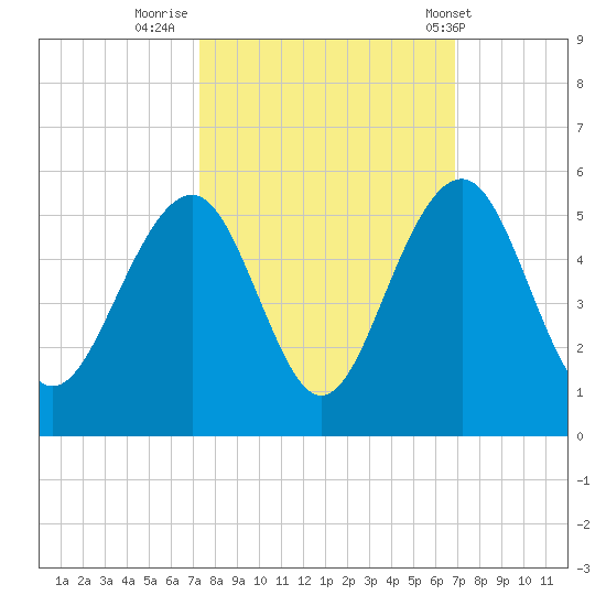Shipyard Creek tide chart for Wednesday, October 11, 2023