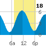 Shipyard Creek tide chart for Wednesday, October 18, 2023