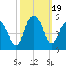 Shipyard Creek tide chart for Thursday, October 19, 2023