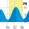 Shipyard Creek tide chart for Friday, October 20, 2023