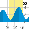 Shipyard Creek tide chart for Sunday, October 22, 2023
