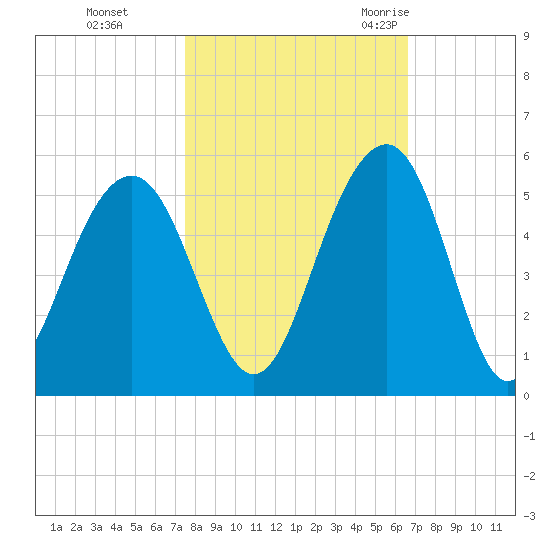 Shipyard Creek tide chart for Tuesday, October 24, 2023