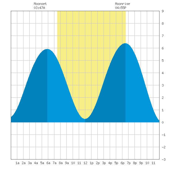 Shipyard Creek tide chart for Wednesday, October 25, 2023