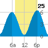 Shipyard Creek tide chart for Wednesday, October 25, 2023
