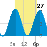 Shipyard Creek tide chart for Friday, October 27, 2023
