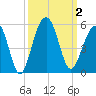 Shipyard Creek tide chart for Monday, October 2, 2023