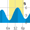 Shipyard Creek tide chart for Thursday, October 5, 2023