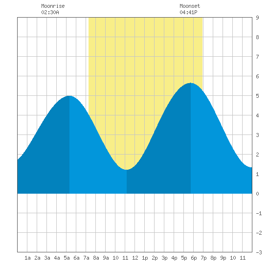 Shipyard Creek tide chart for Monday, October 9, 2023