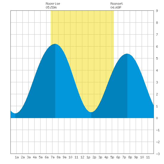 Shipyard Creek tide chart for Sunday, November 12, 2023