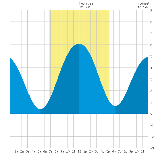 Shipyard Creek tide chart for Saturday, November 18, 2023